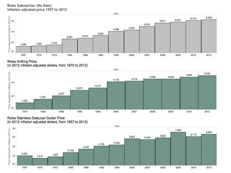 inflation rolex|rolex prices chart.